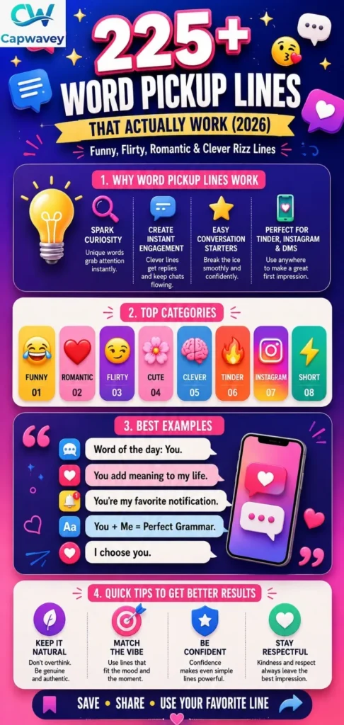 Colorful infographic showcasing 225+ word pickup lines, including funny, romantic, flirty, clever, Tinder, Instagram, and Gen-Z rizz lines with tips for starting conversations.